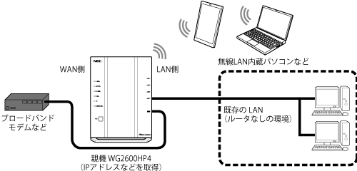 IPv4 over IPv6通信モード