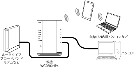 ブリッジモード