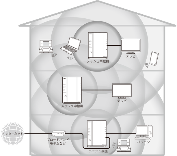 Wi-Fi子機（CONVERTER）／中継機モード