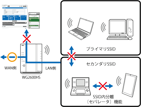 ネットワーク分離機能