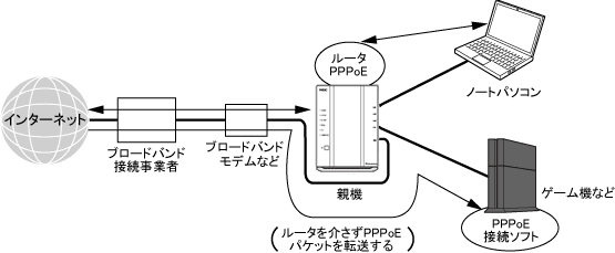 外出先で有線LANに接続