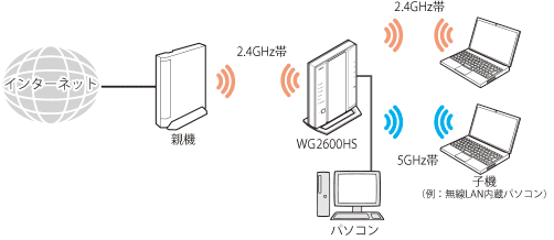 Wi-Fi デュアルバンド中継（Wi-Fi中継）