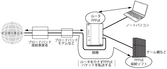 外出先で有線LANに接続