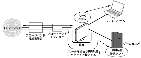 外出先で有線LANに接続