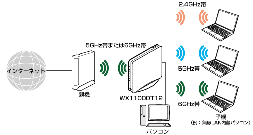 Wi-Fi トライバンド中継（Wi-Fi TVモード中継）