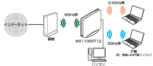 Wi-Fi デュアルバンド中継（Wi-Fi TVモード中継）