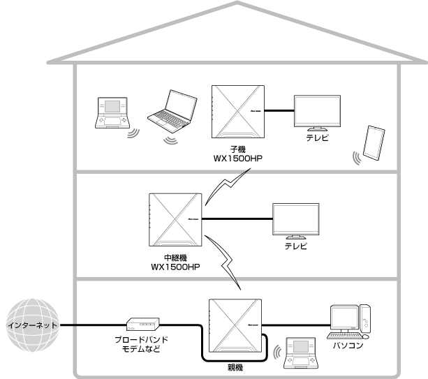 Wi-Fi子機(CONVERTER)/中継機モード