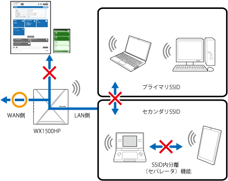 リモートワークWi-Fi（ネットワーク分離機能）