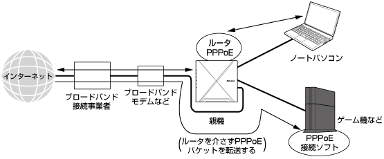 外出先で有線LANに接続