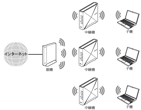中継機接続イメージ