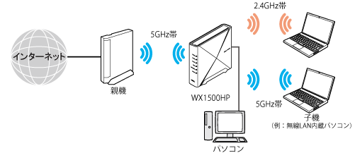 Wi-Fi デュアルバンド中継(Wi-Fi TVモード中継)
