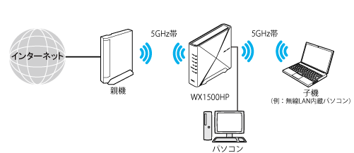 Wi-Fi TVモード中継