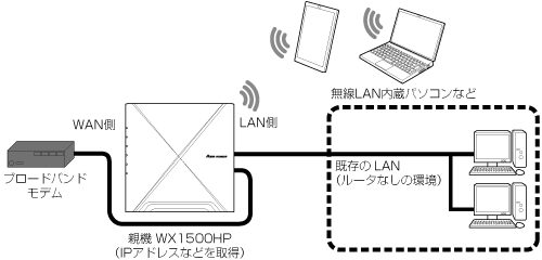 IPv4 over IPv6通信モード