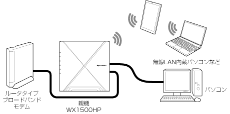 ブリッジモード