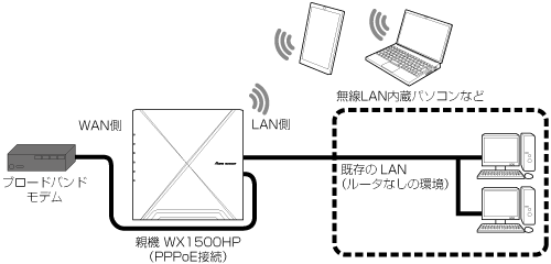 PPPoEルータモード