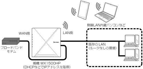 ローカルルータモード