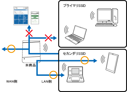 ネットワーク分離機能