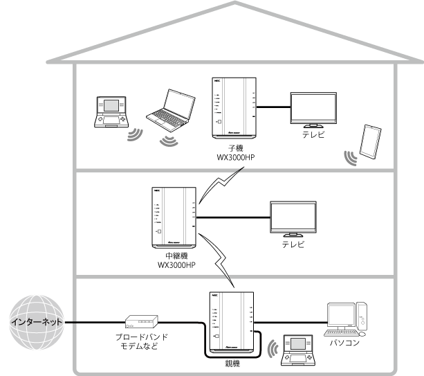 Wi-Fi子機（CONVERTER）／中継機モード