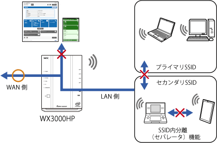 ネットワーク分離機能