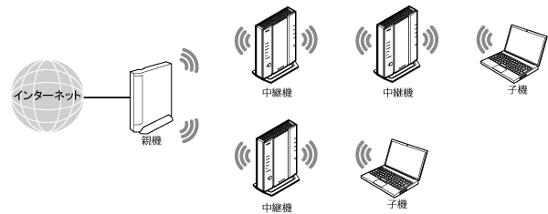 中継機接続イメージ