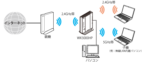 Wi-Fi デュアルバンド中継(Wi-Fi中継)