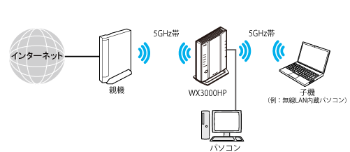 Wi-Fi TVモード中継