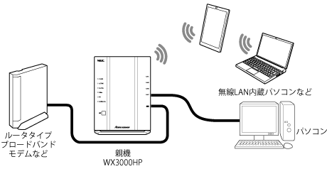 ブリッジモード