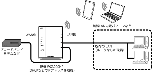 ローカルルータモード