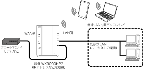 IPv4 over IPv6通信モード
