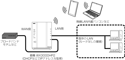 ローカルルータモード