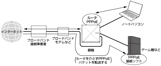 外出先で有線LANに接続