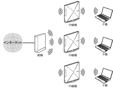 中継機接続イメージ