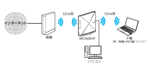 Wi-Fi TVモード中継