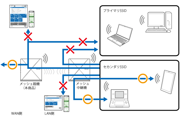 メッシュネットワーク分離機能