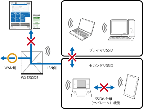 リモートワークWi-Fi（ネットワーク分離機能）