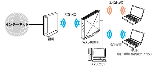 Wi-Fi デュアルバンド中継(Wi-Fi TVモード中継)