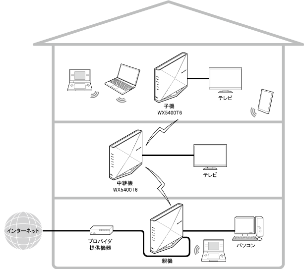 メッシュ機能を利用しない中継機／子機