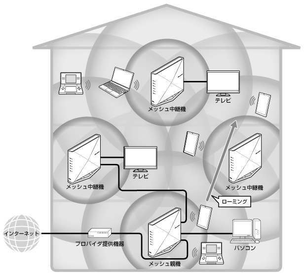 メッシュ中継機