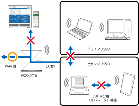 リモートワークWi-Fi（ネットワーク分離機能）