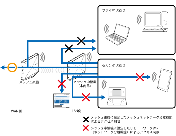 リモートワークWi-Fi（ネットワーク分離機能）