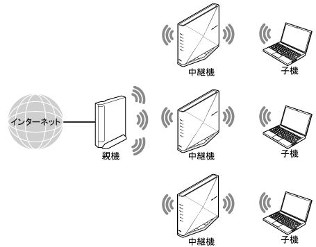 中継機接続イメージ