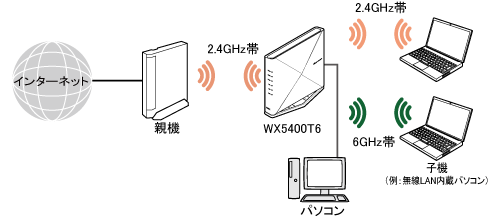 Wi-Fi デュアルバンド中継（Wi-Fi中継）