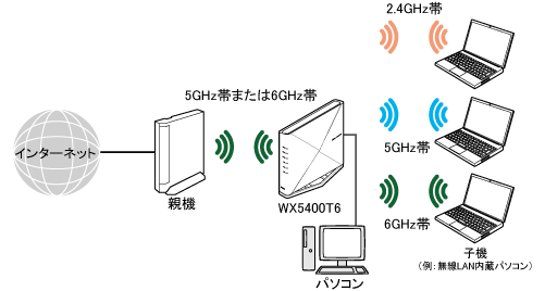 Wi-Fi トライバンド中継（Wi-Fi TVモード中継）
