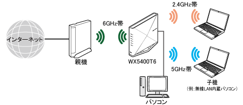 Wi-Fi デュアルバンド中継（Wi-Fi TVモード中継）