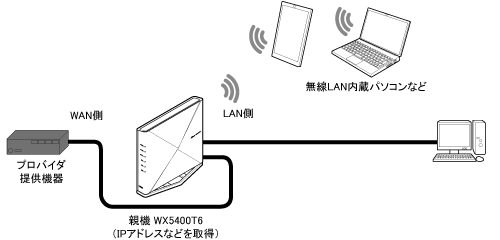 IPv4 over IPv6通信モード