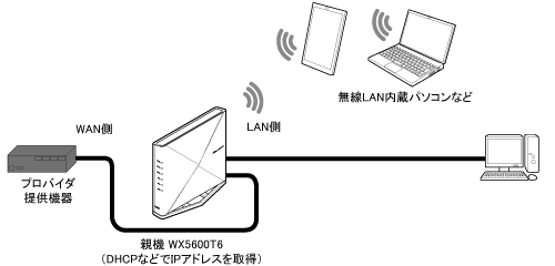 ローカルルータモード