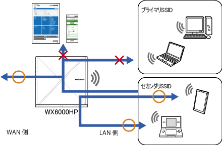 ネットワーク分離機能