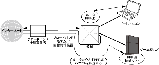 外出先で有線LANに接続