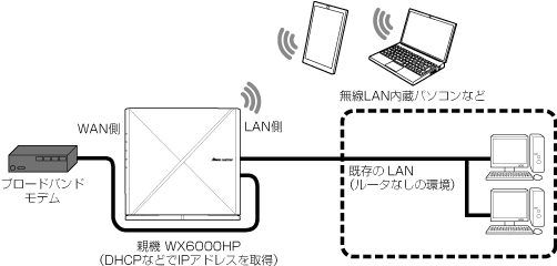 ローカルルータモード