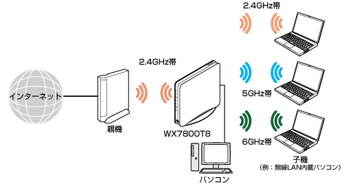 Wi-Fi トライバンド中継（Wi-Fi中継）